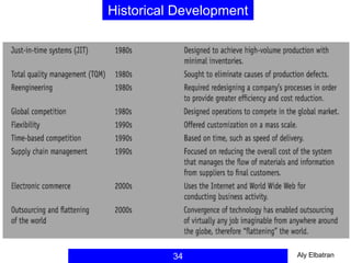 Historical Development
34 Aly Elbatran
 