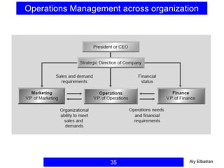35
Operations Management across organization
Aly Elbatran
 