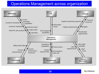 36
Operations Management across organization
Aly Elbatran
 
