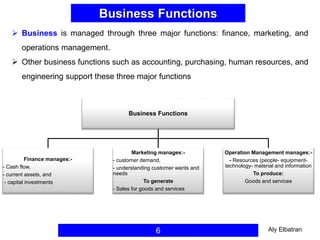 Business Functions
6
 Business is managed through three major functions: finance, marketing, and
operations management.
 Other business functions such as accounting, purchasing, human resources, and
engineering support these three major functions
Business Functions
Finance manages:-
- Cash flow,
- current assets, and
- capital investments
Marketing manages:-
- customer demand,
- understanding customer wants and
needs
To generate
- Sales for goods and services
Operation Management manages:-
- Resources (people- equipment-
technology- material and information
To produce:
Goods and services
Aly Elbatran
 