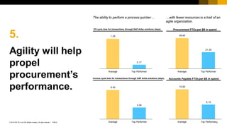 10PUBLIC© 2018 SAP SE or an SAP affiliate company. All rights reserved. ǀ
5.
Agility will help
propel
procurement’s
performance.
PO cycle time for transactions through SAP Ariba solutions (days)
1,25
0,17
Average Top Performer
Invoice cycle time for transactions through SAP Ariba solutions (days)
The ability to perform a process quicker… …with fewer resources is a trait of an
agile organization.
8,40
3,34
Average Top Performer
Procurement FTEs per $B in spend
39,40
21,30
Average Top Performer
Accounts Payable FTEs per $B in spend
10,50
5,10
Average Top Performer
 