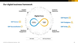 20PUBLIC© 2018 SAP SE or an SAP affiliate company. All rights reserved. ǀ
Our digital business framework
 