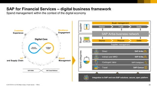 22PUBLIC© 2018 SAP SE or an SAP affiliate company. All rights reserved. ǀ
© 2016 SAP SE or an SAP affiliate company. All rights reserved.
SAP Ariba solutions in the
context of the digital economy
Customer
Experience
Workforce
Engagement
Spend
Management
IoT
and Supply Chain
SAP for Financial Services – digital business framework
Spend management within the context of the digital economy
BuyerSupplier
Integration to SAP and non-SAP solutions, secure, open platform
Spendcategories
Direct
Indirect and MRO
Contingent labor
Travel
Fulfill SettleMarket
Buyer management
Procure SettleSource
Supplier management
SAP Ariba business network
 