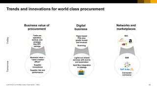 23PUBLIC© 2018 SAP SE or an SAP affiliate company. All rights reserved. ǀ
Trends and innovations for world class procurement
Digital
business
TodayTomorrow
Business value of
procurement
Tasks are
operative,
tactical, and
strategic
Key KPI:
savings
Business value –
“value creation
officer”
Supplier
innovations
Supplier risk and
performance
Paper-based
POs plus
goods receipt
and invoices
Scanning
Lights-out shared
services with end-to-
end automation
Spot Buy integration
in catalogs
Networks and
marketplaces
B2C
B2B
Connected
commerce
 