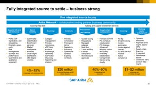 24PUBLIC© 2018 SAP SE or an SAP affiliate company. All rights reserved. ǀ
Fully integrated source to settle – business strong
 Commodity
classification
 Enrichment
services
 Market
intelligence
 Analysis
 D&B insight
 Dashboard –
360-degree
visibility
Supply chain
collaboration
Spend
visibility
Sourcing
Working
capital
and payment
Invoicing
Procurement
and catalog
Contracts
 Category
management
 Process
compliance
 eRFX and
auctions
 Knowledge,
repository
 SAP Ariba
Discovery
 Reporting and
analysis
 Process
compliance
 Pricing and
terms
 Repository
 Authoring
 Operational
contract
 Expiring
contracts
 Guided buying
 Requisitions
 Managed
catalogs
 Spot Buy
 3 bids and buy
 Contract
compliance
 Workflows and
approvals
 PO flip
 Smart invoicing
 Invoice
automation
 Invoice against
contract
 PO and non-PO
invoices
 Active
compliance
 Dynamic
discounts
 Payment terms
mgmt., extend
DPO
 Supply chain
financing
 E-payment
 Remittance
advice
 Outsource bank
account data
mgmt.
Supplier info and
performance
 Portal, self-
registration, and
onboarding
 Diversity, green,
certs
 Risk
management
 Surveys and
performance
 Quantitative and
qualitative
scorecard
 Forecast commit
 PO, schedule
collaboration
 PO changes
 Advanced
shipping notice
and quality
 Inventory
collaboration
 Consignment
 Service entry
sheets
Catalog and supplier enablement servicesSourcing help desk
Ariba Network – collaborative trading partner business community
One integrated source to pay
4%–15%
in average unit price reduction
$20 million
in contract leakage per $1
billion of spend
40%–60%
in operating cost
reduction
$1–$2 million
in savings per
$1 billion of target
 