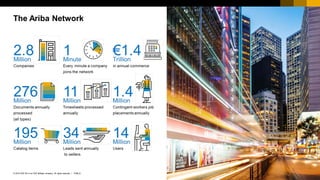 25PUBLIC© 2018 SAP SE or an SAP affiliate company. All rights reserved. ǀ
The Ariba Network
 