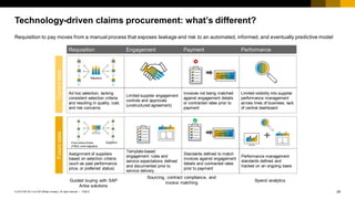 29PUBLIC© 2018 SAP SE or an SAP affiliate company. All rights reserved. ǀ
Requisition to pay moves from a manual process that exposes leakage and risk to an automated, informed, and eventually predictive model
Technology-driven claims procurement: what’s different?
Futurestate
SourcingSelection Engagement Payment
PerformanceRequisition Engagement Payment
SourcingSelection Payment
Limited visibility into supplier
performance management
across lines of business; lack
of central dashboard
Ad hoc selection, lacking
consistent selection criteria
and resulting in quality, cost,
and risk concerns
Limited supplier engagement
controls and approvals
(unstructured agreement)
Invoices not being matched
against engagement details
or contracted rates prior to
payment
Performance management
standards defined and
tracked on an ongoing basis
Assignment of suppliers
based on selection criteria
(such as past performance,
price, or preferred status)
Template-based
engagement: rules and
service expectations defined
and documented prior to
service delivery
Standards defined to match
invoices against engagement
details and contracted rates
prior to payment
Adjusters
First notice of loss
(FNOL) and adjusters
Suppliers
Currentstate
Guided buying with SAP
Ariba solutions
Sourcing, contract compliance, and
invoice matching Spend analytics
 