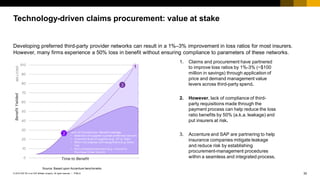 30PUBLIC© 2018 SAP SE or an SAP affiliate company. All rights reserved. ǀ
Developing preferred third-party provider networks can result in a 1%–3% improvement in loss ratios for most insurers.
However, many firms experience a 50% loss in benefit without ensuring compliance to parameters of these networks.
Technology-driven claims procurement: value at stake
1. Claims and procurement have partnered
to improve loss ratios by 1%-3% (~$100
million in savings) through application of
price and demand management value
levers across third-party spend.
2. However, lack of compliance of third-
party requisitions made through the
payment process can help reduce the loss
ratio benefits by 50% (a.k.a. leakage) and
put insurers at risk.
3. Accenture and SAP are partnering to help
insurance companies mitigate leakage
and reduce risk by establishing
procurement-management procedures
within a seamless and integrated process.
Source: Based upon Accenture benchmarks
 