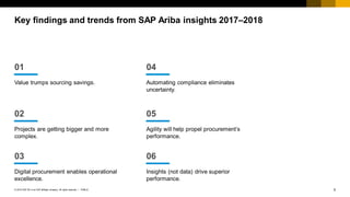 5PUBLIC© 2018 SAP SE or an SAP affiliate company. All rights reserved. ǀ
Key findings and trends from SAP Ariba insights 2017–2018
01
Value trumps sourcing savings.
02
Projects are getting bigger and more
complex.
03
Digital procurement enables operational
excellence.
04
Automating compliance eliminates
uncertainty.
05
Agility will help propel procurement’s
performance.
06
Insights (not data) drive superior
performance.
 