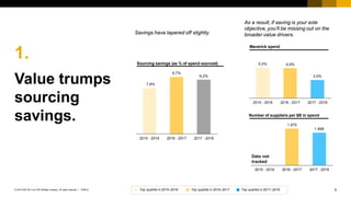 6PUBLIC© 2018 SAP SE or an SAP affiliate company. All rights reserved. ǀ
1.
Value trumps
sourcing
savings.
Sourcing savings (as % of spend sourced)
9,7%
7,8%
9,2%
2015 - 2016 2016 - 2017 2017 - 2018
Maverick spend
3,0%
4,9%5,0%
2015 - 2016 2016 - 2017 2017 - 2018
Number of suppliers per $B in spend
Data not
tracked
Top quartile in 2015–2016 Top quartile in 2016–2017 Top quartile in 2017–2018
Savings have tapered off slightly.
As a result, if saving is your sole
objective, you’ll be missing out on the
broader value drivers.
1.668
1.875
2015 - 2016 2016 - 2017 2017 - 2018
 