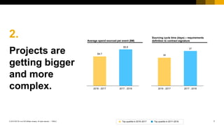 7PUBLIC© 2018 SAP SE or an SAP affiliate company. All rights reserved. ǀ
2.
Projects are
getting bigger
and more
complex.
Average spend sourced per event ($M)
$4,7
$5,8
2016 - 2017 2017 - 2018
Sourcing cycle time (days) – requirements
definition to contract signature
30
37
2016 - 2017 2017 - 2018
Top quartile in 2016–2017 Top quartile in 2017–2018
 
