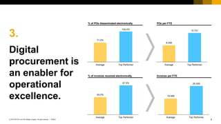 8PUBLIC© 2018 SAP SE or an SAP affiliate company. All rights reserved. ǀ
3.
Digital
procurement is
an enabler for
operational
excellence.
% of POs disseminated electronically
71,0%
100,0%
Average Top Performer
% of invoices received electronically
40,0%
67,0%
Average Top Performer
POs per FTE
8.306
10.721
Average Top Performer
Invoices per FTE
18.468
25.000
Average Top Performer
 