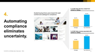 9PUBLIC© 2018 SAP SE or an SAP affiliate company. All rights reserved. ǀ
4.
Automating
compliance
eliminates
uncertainty.
% of SAP Ariba PO lines created from
contract or catalog
65,7%
92,4%
Average Top Performer
% of SAP Ariba invoices associated with
contract or catalog
57,6%
88,0%
Average Top Performer
Guided buying drives users toward the right
contract and catalogs for compliance.
 