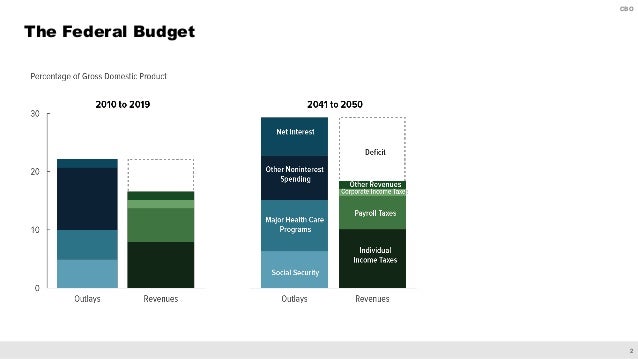 An Overview of The 2020 Long-Term Budget Outlook Slide 3