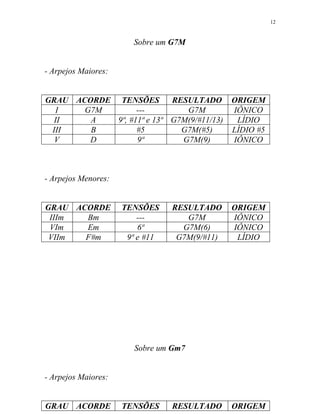 Sobre um G7M
- Arpejos Maiores:
GRAU ACORDE TENSÕES RESULTADO ORIGEM
I G7M --- G7M IÔNICO
II A 9ª, #11ª e 13ª G7M(9/#11/13) LÍDIO
III B #5 G7M(#5) LÍDIO #5
V D 9ª G7M(9) IÔNICO
- Arpejos Menores:
GRAU ACORDE TENSÕES RESULTADO ORIGEM
IIIm Bm --- G7M IÔNICO
VIm Em 6ª G7M(6) IÔNICO
VIIm F#m 9ª e #11 G7M(9/#11) LÍDIO
Sobre um Gm7
- Arpejos Maiores:
GRAU ACORDE TENSÕES RESULTADO ORIGEM
12
 