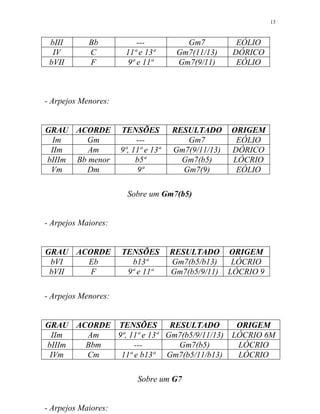 bIII Bb --- Gm7 EÓLIO
IV C 11ª e 13ª Gm7(11/13) DÓRICO
bVII F 9ª e 11ª Gm7(9/11) EÓLIO
- Arpejos Menores:
GRAU ACORDE TENSÕES RESULTADO ORIGEM
Im Gm --- Gm7 EÓLIO
IIm Am 9ª, 11ª e 13ª Gm7(9/11/13) DÓRICO
bIIIm Bb menor b5ª Gm7(b5) LÓCRIO
Vm Dm 9ª Gm7(9) EÓLIO
Sobre um Gm7(b5)
- Arpejos Maiores:
GRAU ACORDE TENSÕES RESULTADO ORIGEM
bVI Eb b13ª Gm7(b5/b13) LÓCRIO
bVII F 9ª e 11ª Gm7(b5/9/11) LÓCRIO 9
- Arpejos Menores:
GRAU ACORDE TENSÕES RESULTADO ORIGEM
IIm Am 9ª, 11ª e 13ª Gm7(b5/9/11/13) LÓCRIO 6M
bIIIm Bbm --- Gm7(b5) LÓCRIO
IVm Cm 11ª e b13ª Gm7(b5/11/b13) LÓCRIO
Sobre um G7
- Arpejos Maiores:
13
 