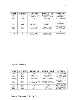 GRAU ACORDE TENSÕES RESULTADO ORIGEM
II A 9ª, #11ª e 13ª G7(9/#11/13) LÍDIO b7
bIII Bb #9ª G7(#9) ALTERAD
A
bV Db b9ª e #11ª G7(b9/#11) DIMINUTA
SEMITOM-TOM
bVI Eb #5ª e #9ª G7(#5/#9) ALTERAD
A
VI E b9ª e 13ª G7(b9/13) MIXOLÍDIO b9
- Arpejos Menores:
GRAU ACORDE TENSÕES RESULTADO ORIGEM
Im Gm #9ª G7(#9) ALTERADA
bIIm Abm #5ª e #9ª G7(#5/#9) ALTERADA
bIIIm Bbm #9ª e #11 G7(#9/#11) DIMINUTA
SEMITOM-TOM
bVm Dbm b9ª, #11ª e 13ª G7(b9/#11/13) DIMINUTA
SEMITOM-TOM
Vm Dm 9ª G7(9) MIXOLÍDIO
VIm Em 13ª G7(13) MIXOLÍDIO
Usando Tétrades ( T, 3ª, 5ª e 7ª ):
14
 