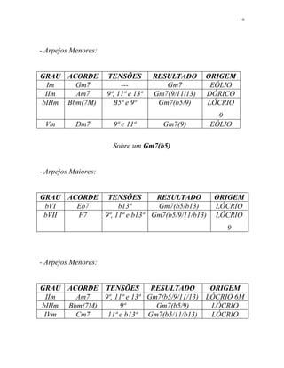 - Arpejos Menores:
GRAU ACORDE TENSÕES RESULTADO ORIGEM
Im Gm7 --- Gm7 EÓLIO
IIm Am7 9ª, 11ª e 13ª Gm7(9/11/13) DÓRICO
bIIIm Bbm(7M) B5ª e 9ª Gm7(b5/9) LÓCRIO
9
Vm Dm7 9ª e 11ª Gm7(9) EÓLIO
Sobre um Gm7(b5)
- Arpejos Maiores:
GRAU ACORDE TENSÕES RESULTADO ORIGEM
bVI Eb7 b13ª Gm7(b5/b13) LÓCRIO
bVII F7 9ª, 11ª e b13ª Gm7(b5/9/11/b13) LÓCRIO
9
- Arpejos Menores:
GRAU ACORDE TENSÕES RESULTADO ORIGEM
IIm Am7 9ª, 11ª e 13ª Gm7(b5/9/11/13) LÓCRIO 6M
bIIIm Bbm(7M) 9ª Gm7(b5/9) LÓCRIO
IVm Cm7 11ª e b13ª Gm7(b5/11/b13) LÓCRIO
16
 