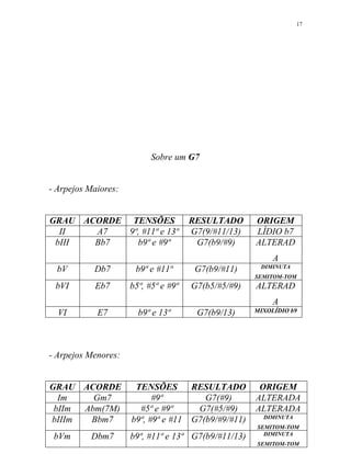 Sobre um G7
- Arpejos Maiores:
GRAU ACORDE TENSÕES RESULTADO ORIGEM
II A7 9ª, #11ª e 13ª G7(9/#11/13) LÍDIO b7
bIII Bb7 b9ª e #9ª G7(b9/#9) ALTERAD
A
bV Db7 b9ª e #11ª G7(b9/#11) DIMINUTA
SEMITOM-TOM
bVI Eb7 b5ª, #5ª e #9ª G7(b5/#5/#9) ALTERAD
A
VI E7 b9ª e 13ª G7(b9/13) MIXOLÍDIO b9
- Arpejos Menores:
GRAU ACORDE TENSÕES RESULTADO ORIGEM
Im Gm7 #9ª G7(#9) ALTERADA
bIIm Abm(7M) #5ª e #9ª G7(#5/#9) ALTERADA
bIIIm Bbm7 b9ª, #9ª e #11 G7(b9/#9/#11) DIMINUTA
SEMITOM-TOM
bVm Dbm7 b9ª, #11ª e 13ª G7(b9/#11/13) DIMINUTA
SEMITOM-TOM
17
 