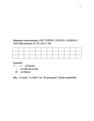 Diminuta (tom/semitom): VIIº / VIIº(9ª) / VIIº(11ª) / VIIº(b13ª) /
VIIº(7M)⇒tensões 9ª, 11ª, b13ª e 7M
Legenda:
     ⇒Tensão
 ⇒Nota da escala
O ⇒Tônica
Obs.: As notas "a evitar" ou "de passagem" foram suprimidas
21
 