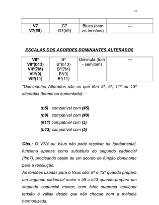 V7
V7(#9)
G7
G7(#9)
Blues (com
as tensões)
---
ESCALAS DOS ACORDES DOMINANTES ALTERADOS
VIIº
VIIº(b13)
VIIº(7M)
VIIº(9)
VIIº(11)
Bº
Bº(b13)
Bº(7M)
Bº(9)
Bº(11)
Diminuta (tom
- semitom)
---
*Dominantes Alterados são os que têm 5ª, 9ª, 11ª ou 13ª
alteradas (bemol ou aumentada):
(b5) compatível com (#5)
(b9) compatível com (#9)
(#11) compatível com (5)
(b13) compatível com (5)
Obs.: O V7/4 ou Vsus não pode resolver na fundamental,
funciona apenas como substituto do segundo cadencial
(IIm7), precisando assim de um acorde de função dominante
para a resolução.
As tensões usadas para o Vsus são: 9ª e 13ª quando prepara
um segundo cadencial maior e b9 e b13 quando prepara um
segundo cadencial menor; com fator surpresa qualquer
tensão é válida desde que não choque com a melodia
harmonizada.
28
 