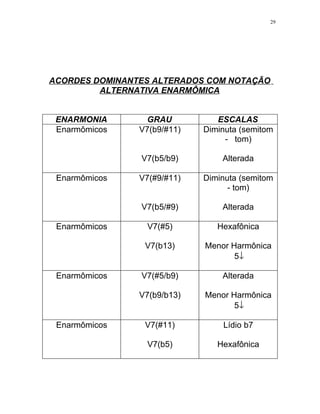 ACORDES DOMINANTES ALTERADOS COM NOTAÇÃO
ALTERNATIVA ENARMÔMICA
ENARMONIA GRAU ESCALAS
Enarmômicos V7(b9/#11)
V7(b5/b9)
Diminuta (semitom
- tom)
Alterada
Enarmômicos V7(#9/#11)
V7(b5/#9)
Diminuta (semitom
- tom)
Alterada
Enarmômicos V7(#5)
V7(b13)
Hexafônica
Menor Harmônica
5↓
Enarmômicos V7(#5/b9)
V7(b9/b13)
Alterada
Menor Harmônica
5↓
Enarmômicos V7(#11)
V7(b5)
Lídio b7
Hexafônica
29
 