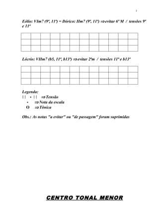 Eólio: VIm7 (9ª, 11ª) = Dórico: IIm7 (9ª, 11ª) ⇒evitar 6ª M / tensões 9ª
e 11ª
Lócrio: VIIm7 (b5, 11ª, b13ª) ⇒evitar 2ªm / tensões 11ª e b13ª
Legenda:
     ⇒Tensão
 ⇒Nota da escala
O ⇒Tônica
Obs.: As notas "a evitar" ou "de passagem" foram suprimidas
CENTRO TONAL MENOR
3
 