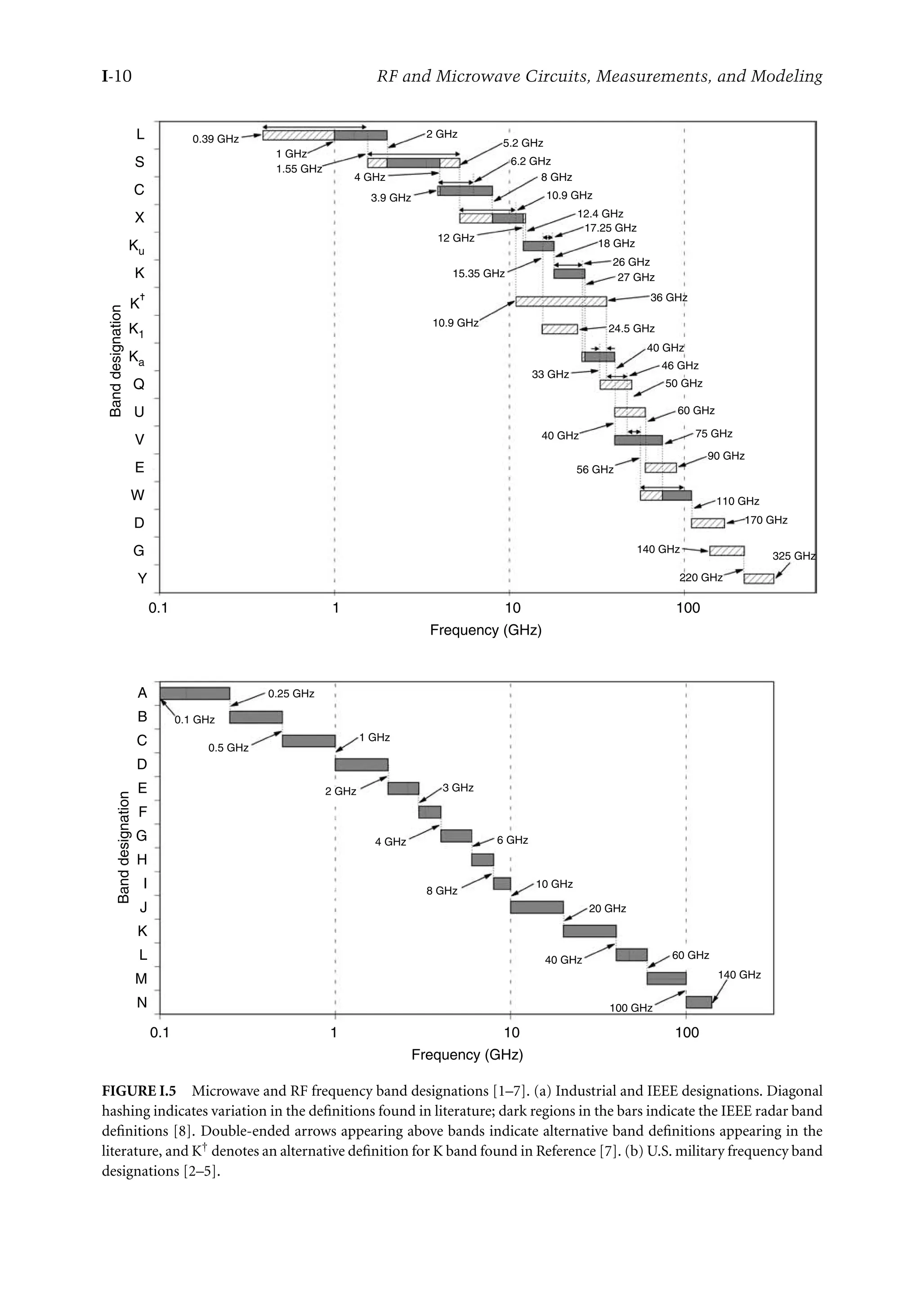 7218: “intro” — 2007/8/28 — 18:10 — page 10 — #10
I-10 RF and Microwave Circuits, Measurements, and Modeling
L 0.39 GHz
1.55 GHz
3.9 GHz
2 GHz
12 GHz
5.2 GHz
6.2 GHz
8 GHz
10.9 GHz
12.4 GHz
17.25 GHz
18 GHz
26 GHz
27 GHz
36 GHz
15.35 GHz
33 GHz
24.5 GHz
40 GHz
46 GHz
50 GHz
60 GHz
75 GHz
90 GHz
110 GHz
170 GHz
325 GHz
220 GHz
140 GHz
0.1 GHz
0.5 GHz
2 GHz
4 GHz
8 GHz
40 GHz
100 GHz
140 GHz
60 GHz
20 GHz
10 GHz
6 GHz
3 GHz
1 GHz
0.25 GHz
56 GHz
40 GHz
1 GHz
4 GHz
S
C
X
Ku
K
Band
designation
K1
Ka
Q
U
V
E
W
D
G
Y
A
B
C
D
E
F
Band
designation
G
H
I
J
K
L
M
N
0.1 1 10
Frequency (GHz)
100
0.1 1 10
Frequency (GHz)
100
K
10.9 GHz
FIGURE I.5 Microwave and RF frequency band designations [1–7]. (a) Industrial and IEEE designations. Diagonal
hashing indicates variation in the definitions found in literature; dark regions in the bars indicate the IEEE radar band
definitions [8]. Double-ended arrows appearing above bands indicate alternative band definitions appearing in the
literature, and K† denotes an alternative definition for K band found in Reference [7]. (b) U.S. military frequency band
designations [2–5].
 