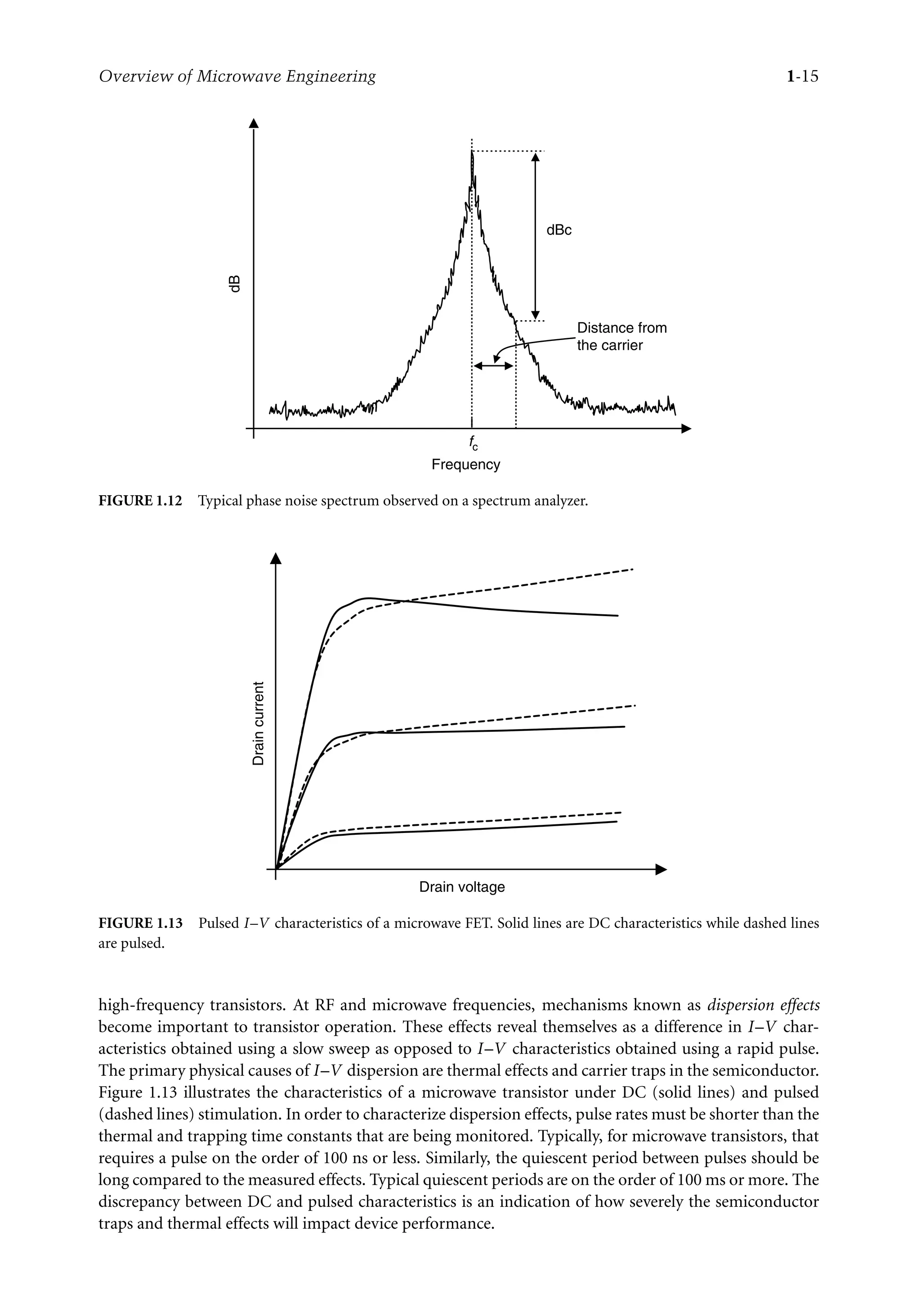 7218: “7218_c001” — 2007/8/13 — 19:43 — page 15 — #15
Overview of Microwave Engineering 1-15
Frequency
dB
fc
Distance from
the carrier
dBc
FIGURE 1.12 Typical phase noise spectrum observed on a spectrum analyzer.
Drain voltage
Drain
current
FIGURE 1.13 Pulsed I–V characteristics of a microwave FET. Solid lines are DC characteristics while dashed lines
are pulsed.
high-frequency transistors. At RF and microwave frequencies, mechanisms known as dispersion effects
become important to transistor operation. These effects reveal themselves as a difference in I–V char-
acteristics obtained using a slow sweep as opposed to I–V characteristics obtained using a rapid pulse.
The primary physical causes of I–V dispersion are thermal effects and carrier traps in the semiconductor.
Figure 1.13 illustrates the characteristics of a microwave transistor under DC (solid lines) and pulsed
(dashed lines) stimulation. In order to characterize dispersion effects, pulse rates must be shorter than the
thermal and trapping time constants that are being monitored. Typically, for microwave transistors, that
requires a pulse on the order of 100 ns or less. Similarly, the quiescent period between pulses should be
long compared to the measured effects. Typical quiescent periods are on the order of 100 ms or more. The
discrepancy between DC and pulsed characteristics is an indication of how severely the semiconductor
traps and thermal effects will impact device performance.
 