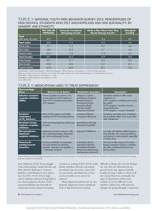 82 JCN/Volume 32, Number 2 journalofchristiannursing.com82 JCN/Volume 32, Number 2 journalofchristiannursing.com
time (Huberty, 2012).Teens struggle
with school, grades, family, friends, and
their identity. Bullying is a serious
problem, contributing to teen depres-
sion. In 2013, 19.6% of U.S. high
school students reported being bullied
on school property, whereas 14.8%
reported bullying electronically by
email, chat rooms, instant messaging,
websites, or texting (CDC, 2015). Sadly,
family members, friends, and school
personnel may not notice teens who
are sad, lonely, and distressed, as they
can be invisible or try not to be
noticed.
Many depressed adolescents are not
properly diagnosed. Some mistakenly
look at depressed teens as being
difﬁcult or blame the teen for feeling
the way they do.Alternatively, de-
pressed teens may appear mentally
healthy, forcing a smile so others will
not worry. However, eventually the
signs of depression will become
evident. It can be difﬁcult to tell
whether adolescents with behavior
changes are going through a temporary
TABLE 3: NATIONAL YOUTH RISK BEHAVIOR SURVEY 2013: PERCENTAGES OF
HIGH SCHOOL STUDENTS WHO FELT SAD/HOPELESS AND HAD SUICIDALITY, BY
GENDER* AND ETHNICITY
FELT SAD OR
HOPELESS‡
Seriously Considered
Attempting Suicide
Made a Plan About How They
Would Attempt Suicide^
Attempted
Suicide§
Total
(both sexes, all races) 29.9 17.0 13.6 8.0
Total males 20.8 11.6 10.3 5.4
White males 19.1 11.4 10.1 4.2
Black males 18.8 10.2 7.7 6.8
Hispanic males 25.4 11.5 11.2 6.9
Total females 39.1 22.4 16.9 10.6
White females 35.7 21.1 15.6 8.5
Black females 35.8 18.6 13.1 10.7
Hispanic females 47.8 26.0 20.1 15.6
*Total females > males;Total Hispanic > Black;Total Hispanic > White (based on t-test analysis, p < 0.05) for all four responses
‡Almost every day for 2 or more weeks in a row so that they stopped doing some usual activities during the 12 months before the survey
^Total White > Black (based on t-test analysis, p < 0.05)
§Total Black > White (based on t-test analysis, p < 0.05)
Source: CDC, 2015.
TABLE 4: MEDICATIONS USED TO TREAT DEPRESSION*
Pharmacologic
Class: Mechanism of Action: Medication Examples: Comments:*
Selective serotonin
reuptake inhibitors
(SSRIs)
Prevent reuptake of serotonin 5-hy-
droxytryptamine (5-HT) resulting in
more 5-HT to stimulate postsynaptic
5-HT receptors.
citalopram (Celexa)
escitalopram (Lexapro)
ﬂuoxetine (Prozac)
ﬂuvoxamine (Luvox)
paroxetine (Paxil)
sertraline (Zoloft)
vilazodone (Viibryd)
Side effects related to SSRI include
stimulation of:
5-HT1 receptors—antidepressant, anxio-
lytic effects
5-HT2 receptors—anxiety, insomnia,
sexual dysfunction
5-HT3 receptors—nausea, headache
Serotonin
modulators
(5-HT2
blockers)
Block 5-HT2 receptors and inhibit
reuptake of 5-HT and norepinephrine
trazodone (Oleptro)
mirtazapine (Remeron)
Trazodone most often given at bedtime
due to sedative effect; may cause ortho-
static hypotension.
Serotonin-norepi-
nephrine reuptake
inhibitors
5-HT and norepinephrine mechanisms
of action
desvenlafaxine (Pristiq)
duloxetine (Cymbalta)
Norepinephrine-
dopamine
reuptake inhibitors
Mechanism of action unknown; inﬂu-
ence catecholaminergic, dopaminer-
gic, and noradrenergic function
bupropion (Wellbutrin) Can help with attention deﬁcit/hyperac-
tivity disorder. Can cause hypertension
and seizures in some patients, especially
at higher doses.
Heterocyclic
antidepressants
(tricyclics)
Increase availability of norepineph-
rine and serotonin by blocking
reuptake. Long-term use regulates α
1-adrenergic receptors
amitriptyline (Elavil)
imipramine (Tofranil)
nortriptyline (Pamelor)
desipramine (Norpramin)
clomipramine (Anafranil)
Not used as often because of anticho-
linergic properties, toxicity in overdose,
plus other antidepressants have less
adverse effects.
*Some patients become more depressed, agitated, or anxious 1 week after starting or increasing SSRI dose.Adolescents should be watched closely and treated for increasing
depression, agitation, and suicidality.
Copyright © 2016 InterVarsity Christian Fellowship. Unauthorized reproduction of this article is prohibited.
 