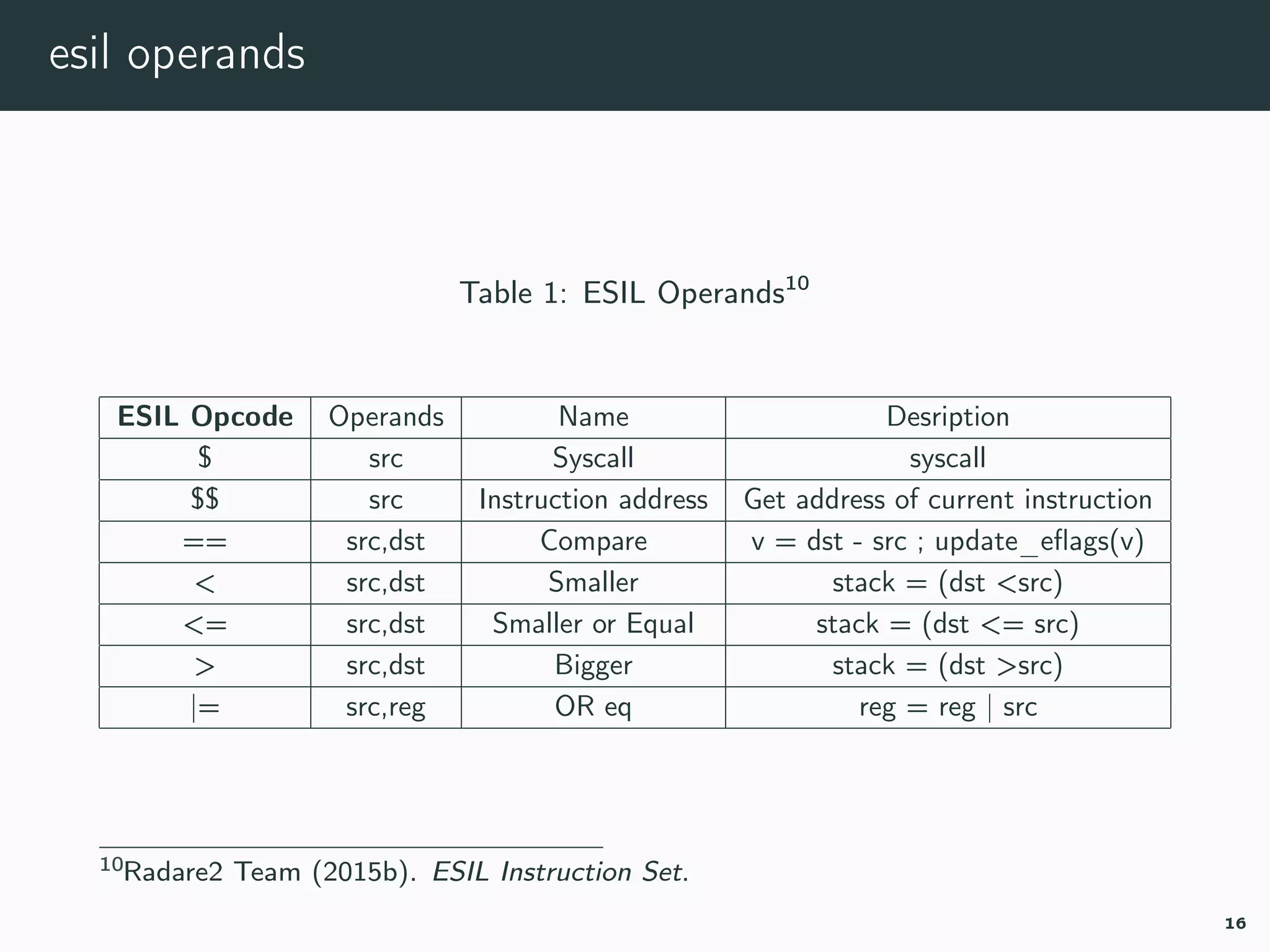 esil operands
Table 1: ESIL Operands10
ESIL Opcode Operands Name Desription
$ src Syscall syscall
$$ src Instruction address Get address of current instruction
== src,dst Compare v = dst - src ; update_eﬂags(v)
< src,dst Smaller stack = (dst <src)
<= src,dst Smaller or Equal stack = (dst <= src)
> src,dst Bigger stack = (dst >src)
|= src,reg OR eq reg = reg | src
10r2esil-instruction-set.
16
 