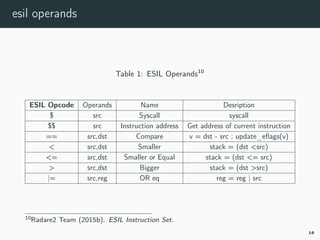esil operands
Table 1: ESIL Operands10
ESIL Opcode Operands Name Desription
$ src Syscall syscall
$$ src Instruction address Get address of current instruction
== src,dst Compare v = dst - src ; update_eﬂags(v)
< src,dst Smaller stack = (dst <src)
<= src,dst Smaller or Equal stack = (dst <= src)
> src,dst Bigger stack = (dst >src)
|= src,reg OR eq reg = reg | src
10r2esil-instruction-set.
16
 