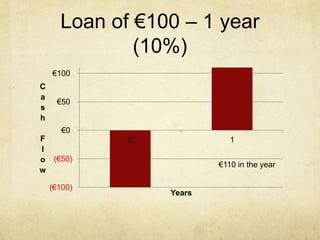 Loan of €100 – 1 year
(10%)
(€100)
(€50)
€0
€50
€100
0 1
C
a
s
h
F
l
o
w
Years
€110 in the year
 