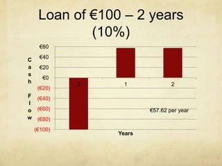 Loan of €100 – 2 years
(10%)
(€100)
(€80)
(€60)
(€40)
(€20)
€0
€20
€40
€60
0 1 2
C
a
s
h
F
l
o
w
Years
€57.62 per year
 