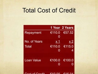 Total Cost of Credit
1 Year 2 Years
Repayment €110.0
0
€57.52
No. of Years x 1 x 2
Total €110.0
0
€115.0
4
Loan Value €100.0
0
€100.0
0
 