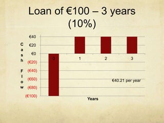 Loan of €100 – 3 years
(10%)
(€100)
(€80)
(€60)
(€40)
(€20)
€0
€20
€40
0 1 2 3
C
a
s
h
F
l
o
w
Years
€40.21 per year
 