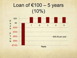 Loan of €100 – 5 years
(10%)
(€100)
(€80)
(€60)
(€40)
(€20)
€0
€20
0 1 2 3 4 5
C
a
s
h
F
l
o
w
Years
€26.38 per year
 