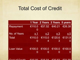 Total Cost of Credit
1 Year 2 Years 3 Years 5 years
Repayment €110.0
0
€57.52 €40.21 €26.38
No. of Years x 1 x 2 x 3 x 5
Total €110.0
0
€115.0
4
€120.6
3
€131.9
0
Loan Value €100.0
0
€100.0
0
€100.0
0
€100.0
0
 