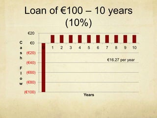 Loan of €100 – 10 years
(10%)
(€100)
(€80)
(€60)
(€40)
(€20)
€0
€20
0 1 2 3 4 5 6 7 8 9 10
C
a
s
h
F
l
o
w
Years
€16.27 per year
 