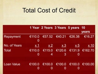 Total Cost of Credit
1 Year 2 Years 3 Years 5 years 10
years
Repayment €110.0
0
€57.52 €40.21 €26.38 €16.27
No. of Years x 1 x 2 x 3 x 5 x 10
Total €110.0
0
€115.0
4
€120.6
3
€131.9
0
€162.70
Loan Value €100.0
0
€100.0
0
€100.0
0
€100.0
0
€100.00
 