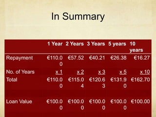 In Summary
1 Year 2 Years 3 Years 5 years 10
years
Repayment €110.0
0
€57.52 €40.21 €26.38 €16.27
No. of Years x 1 x 2 x 3 x 5 x 10
Total €110.0
0
€115.0
4
€120.6
3
€131.9
0
€162.70
Loan Value €100.0
0
€100.0
0
€100.0
0
€100.0
0
€100.00
 
