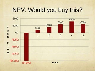 NPV: Would you buy this?
(€1,000)
€100
€200
€300
€400
€300
(€1,000)
(€750)
(€500)
(€250)
€0
€250
€500
0 1 2 3 4 5
C
a
s
h
F
l
o
w
Years
 