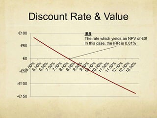 Discount Rate & Value
-€150
-€100
-€50
€0
€50
€100 IRR
The rate which yields an NPV of €0!
In this case, the IRR is 8.01%
 
