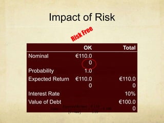 Impact of Risk
OK Total
Nominal €110.0
0
Probability 1.0
Expected Return €110.0
0
€110.0
0
Interest Rate 10%
Value of Debt €100.0
0Value =
Expected Return
1+rate( )
=
€ 110
1.10
= € 100
 