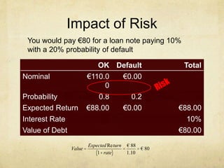 Impact of Risk
OK Default Total
Nominal €110.0
0
€0.00
Probability 0.8 0.2
Expected Return €88.00 €0.00 €88.00
Interest Rate 10%
Value of Debt €80.00
You would pay €80 for a loan note paying 10%
with a 20% probability of default
Value =
Expected Return
1+rate( )
=
€ 88
1.10
= € 80
 