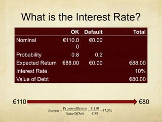 What is the Interest Rate?
OK Default Total
Nominal €110.0
0
€0.00
Probability 0.8 0.2
Expected Return €88.00 €0.00 €88.00
Interest Rate 10%
Value of Debt €80.00
€110 €80
Interest =
PromisedReturn
ValueOfDebt
=
€ 110
€ 88
= 37.5%
 