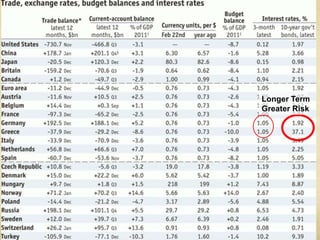 Longer Term
Greater Risk
 