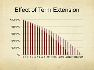 Effect of Term Extension
€0
€20,000
€40,000
€60,000
€80,000
€100,000
0 1 2 3 4 5 6 7 8 9 10111213141516171819202122232425
 