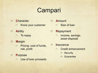 Campari
Character
Know your customer
Ability
To repay
Margin
Pricing: cost of funds,
risk, profit
Purpose
Use of loan proceeds
Amount
Size of loan
Repayment
income, savings,
asset disposal
Insurance
Credit enhancement
Security
Guarantee
 