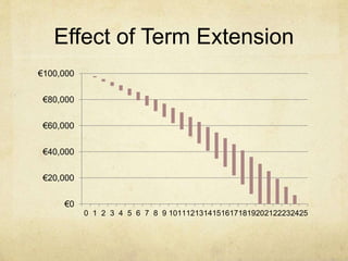 Effect of Term Extension
€0
€20,000
€40,000
€60,000
€80,000
€100,000
0 1 2 3 4 5 6 7 8 9 10111213141516171819202122232425
 